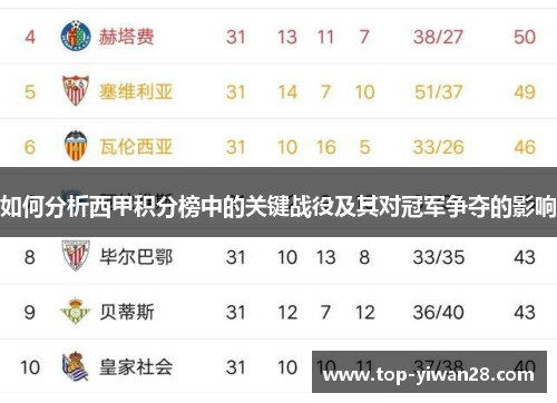 如何分析西甲积分榜中的关键战役及其对冠军争夺的影响