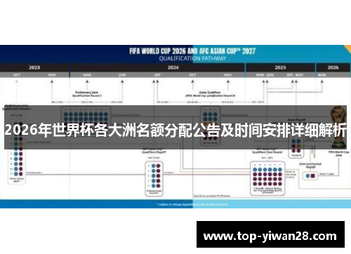 2026年世界杯各大洲名额分配公告及时间安排详细解析